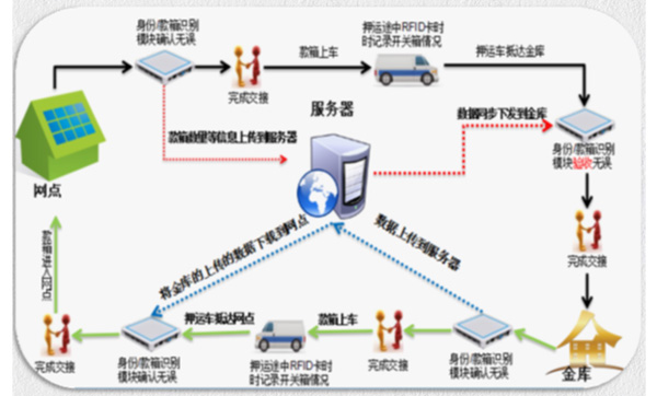 金融押運系統(tǒng)解決方案